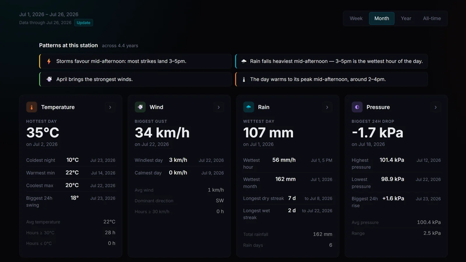 Halcyon records dashboard with station patterns and weekly, monthly, yearly and all-time records